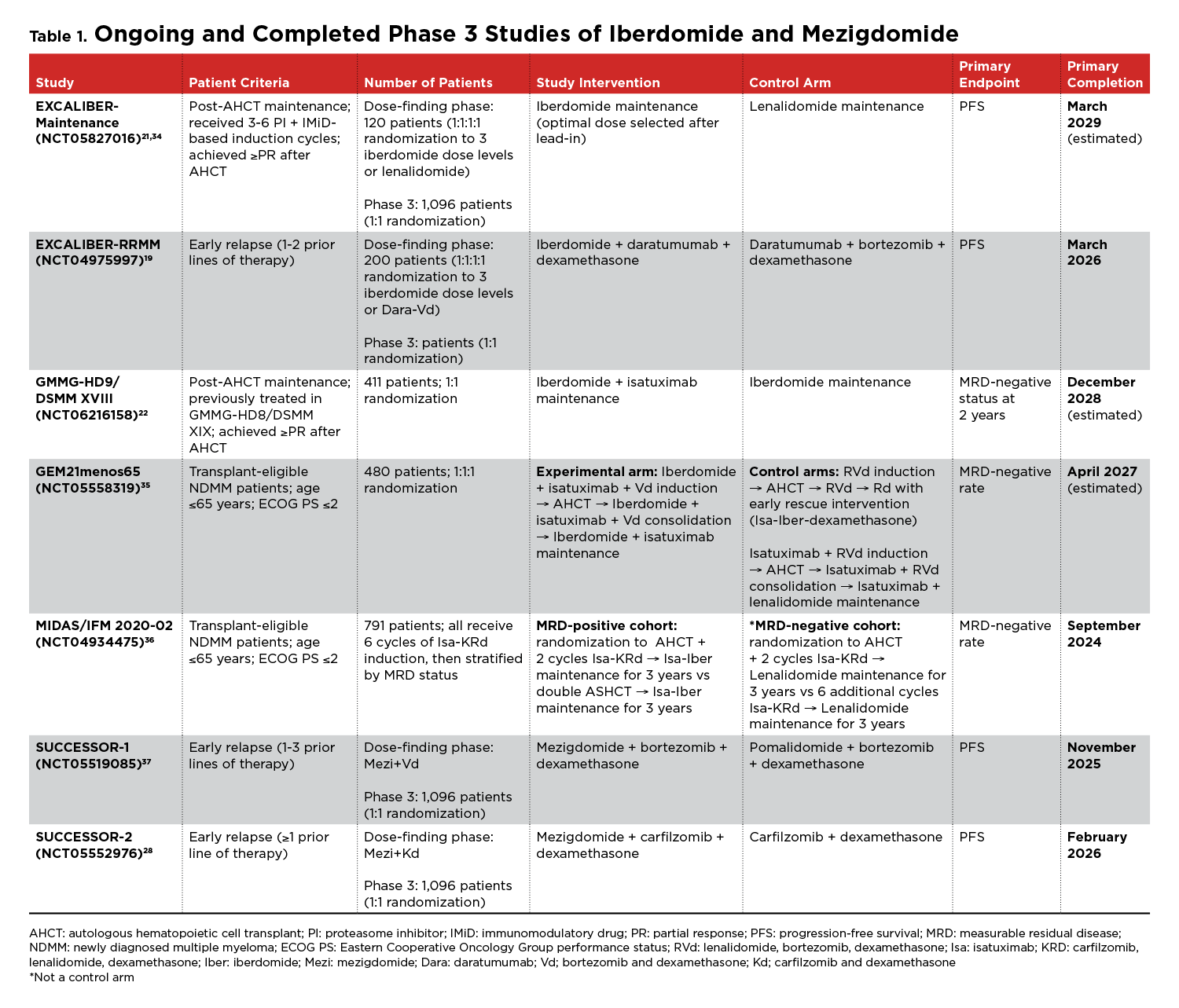 CELMoDs Table